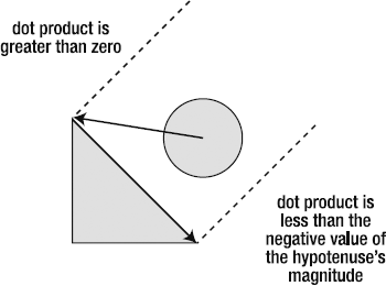 The dot product of the two vectors will tell you whether the circle is within the hypotenuse's region.