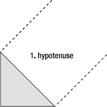 Check the hypotenuse region.
