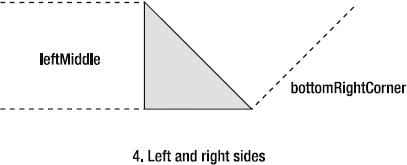 The right side also includes the part of the bottomRightCorner region.