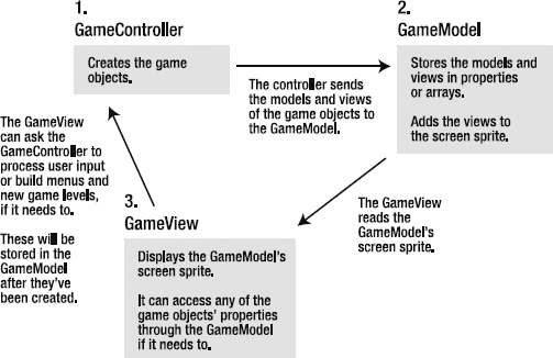 The GameController creates the game objects and stores them in the GameModel. The GameView reads them from the GameModel.