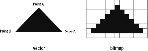 A vector graphic represents the triangle as points. A bitmap graphic represents it as a grid of pixels.