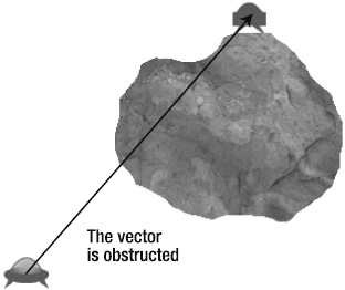 When the lander is hiding behind the asteroid, the UFO can't see it. The vector between the objects is obstructed. The UFO waits patiently for the lander to reemerge.