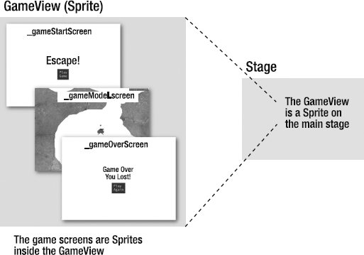 The GameView is a Sprite object on the stage, but the game screens are Sprite objects in the GameView. The GameView switches the game screens as needed, depending on the status of the game.