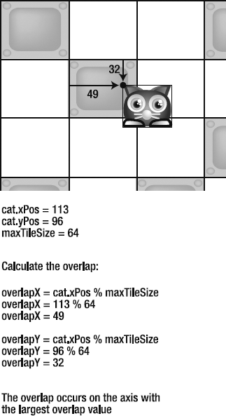 Use the modulus operator to help calculate the amount of overlap on the x and y axes.