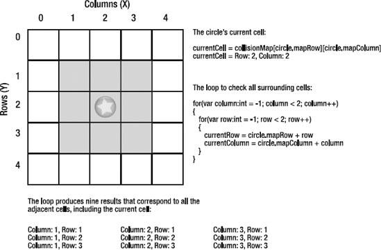Check all the cells around the object.