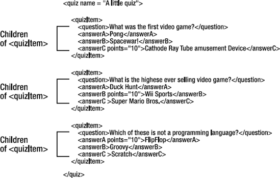 The answer nodes are all children of the <quizItem> parent node.