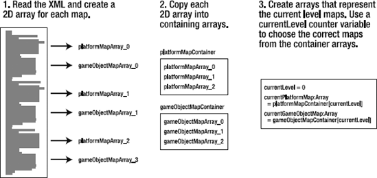 The process of converting the XML file into usable game level arrays