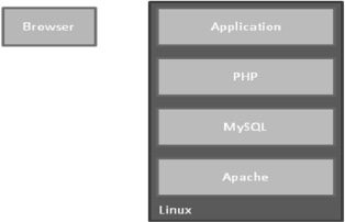 Drupal is built on the LAMP stack.