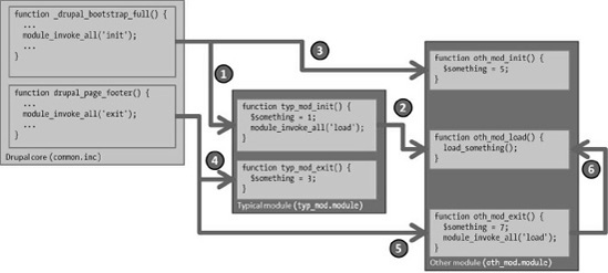 The Drupal hook mechanism