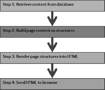 Drupal's basic page rendering flow