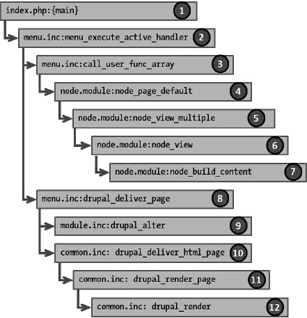 The flow required to create page content