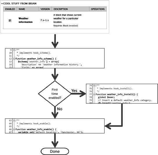 The install hook is executed only the first time a module is enabled.