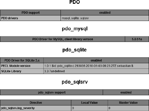 The PDO section of the phpinfo() report