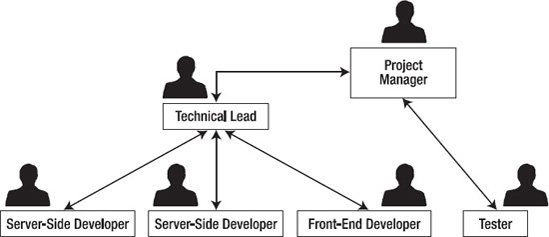 An example of hierarchical design