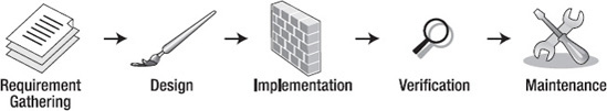 An example waterfall process