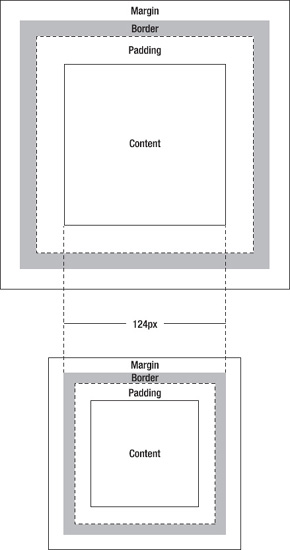 The difference between the W3C box model (above) and IE's box model (below)