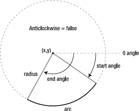 Drawing an arc