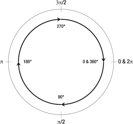 Converting between degrees and radians