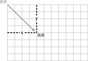 The translate method moved the origin of the 2d rendering context.