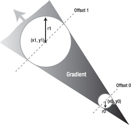 A graphical representation of how radial gradients work in canvas