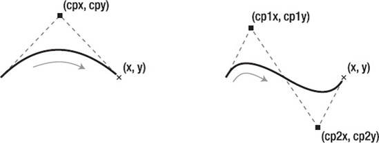 The construction of Bézier curves