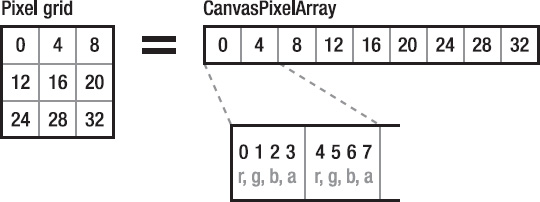 The CanvasPixelArray for a 3×3 region