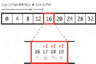 Accessing a pixel within the CanvasPixelArray