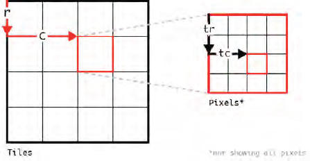 Looping through each tile, and each pixel within a tile