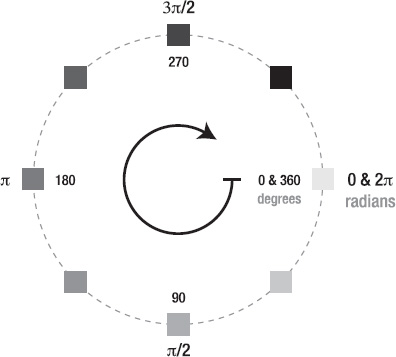 Animating a shape in a circular orbit