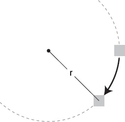 Plotting the radius highlights an interesting pattern