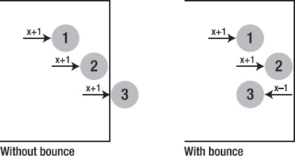 The concept of bouncing a shape off a boundary