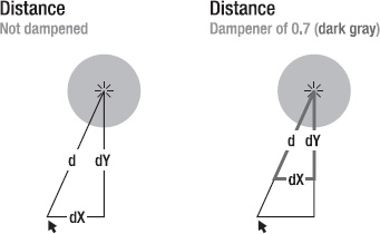 Dampening the velocity