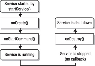 The lifecycle of a service that's started by startService(Intent) features a call to onStartCommand(Intent, int, int).