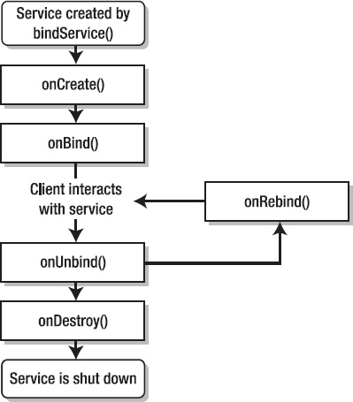 The lifecycle of a service started by bindService(Intent, ServiceConnection, int) doesn't include a call to onStartCommand(Intent, int, int).