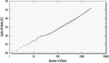Cache hit ratio versus number of cache clients, logarithmic scale (Anon-U data)