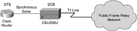 Frame Relay Connection with a CSU/DSU