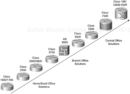 Cisco Router Product Families