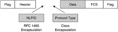 Cisco and RFC 1940 Encapsulations