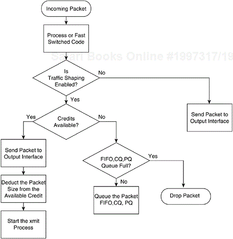 Flow Diagram of Packet with Frame Relay Traffic Shaping
