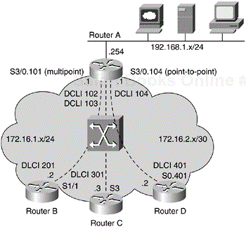 Network Topology for Configuration Examples