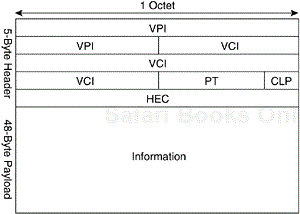 Standard ATM Cell Format (NNI)