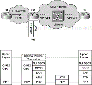 Service Interworking Between Frame Relay and ATM Services