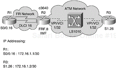 Network for Configuring FRF.8.1 Commands