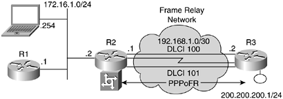 Network Diagram to Illustrate PPP over Frame Relay