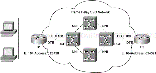 Routers Connected via a Frame Relay Network to Demonstrate SVC Setup