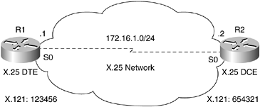 Basic Network Involving Two Cisco Routers Communicating Back-to-Back Via X.25
