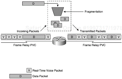 Interleaving of Voice and Smaller Fragmented Data Packets