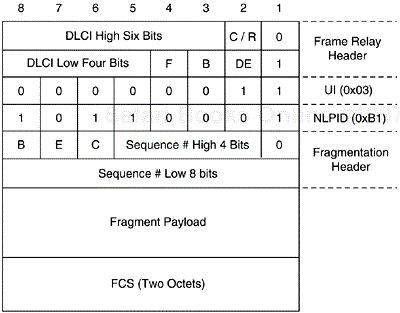 End-to-End FRF.12 Fragmentation Format