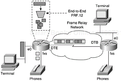 End-to-End FRF.12 Fragmentation