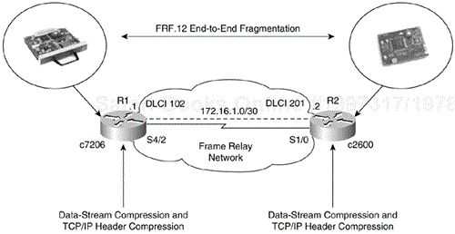 FRF.12 End-to-End Fragmentation and Hardware Compression Configured Between Two Peer Routers